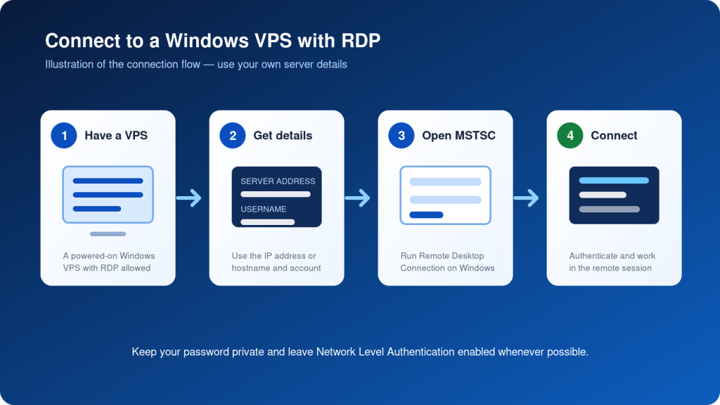 Four-step illustration showing how to connect to a Windows VPS with RDP